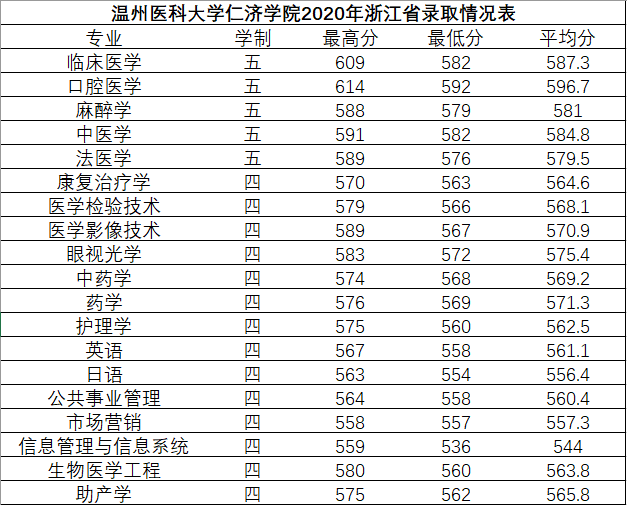 温州医科大学仁济学院是几本_是一本还是二本大学？