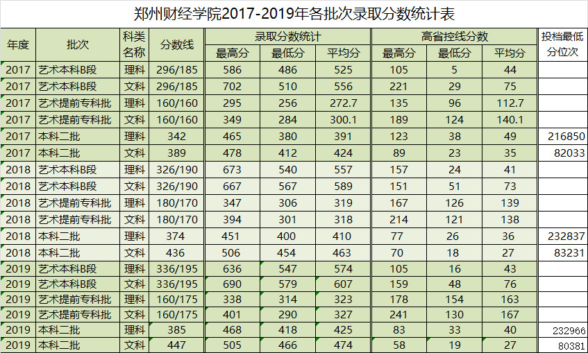 郑州财经学院是几本大学？一本还是二本？