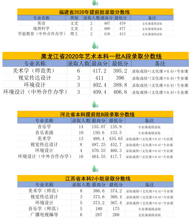 白城师范学院是几本_是一本还是二本大学？