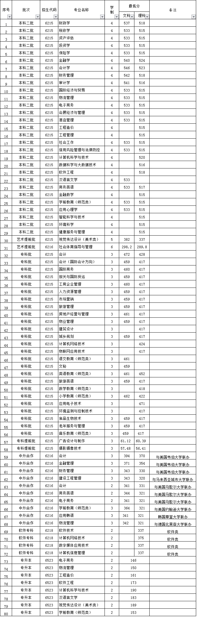 河南财政金融学院是几本大学？一本还是二本？