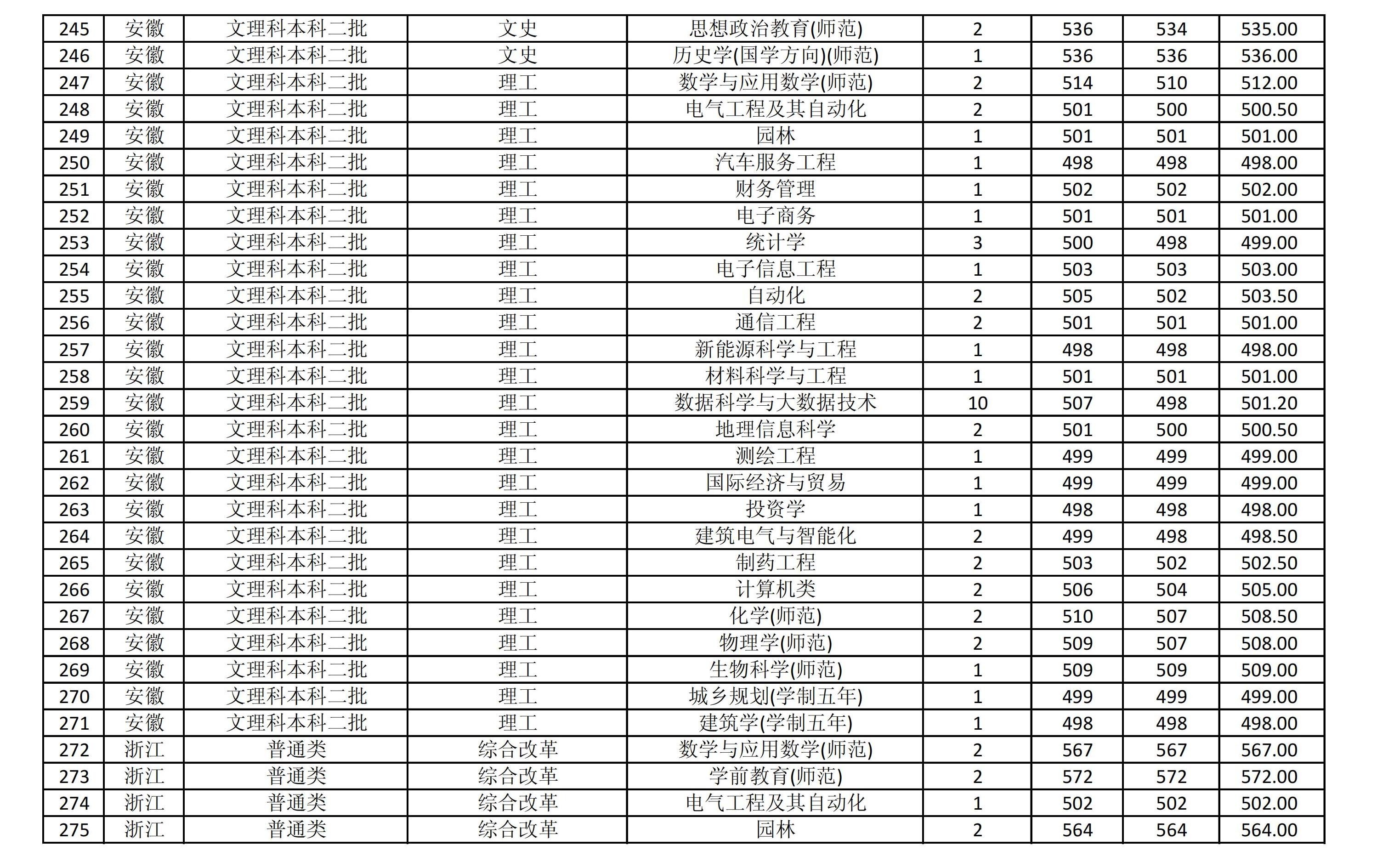 商丘师范学院是几本_是一本还是二本大学？