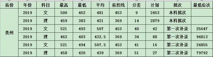 贵州财经大学商务学院是几本大学？一本还是二本？