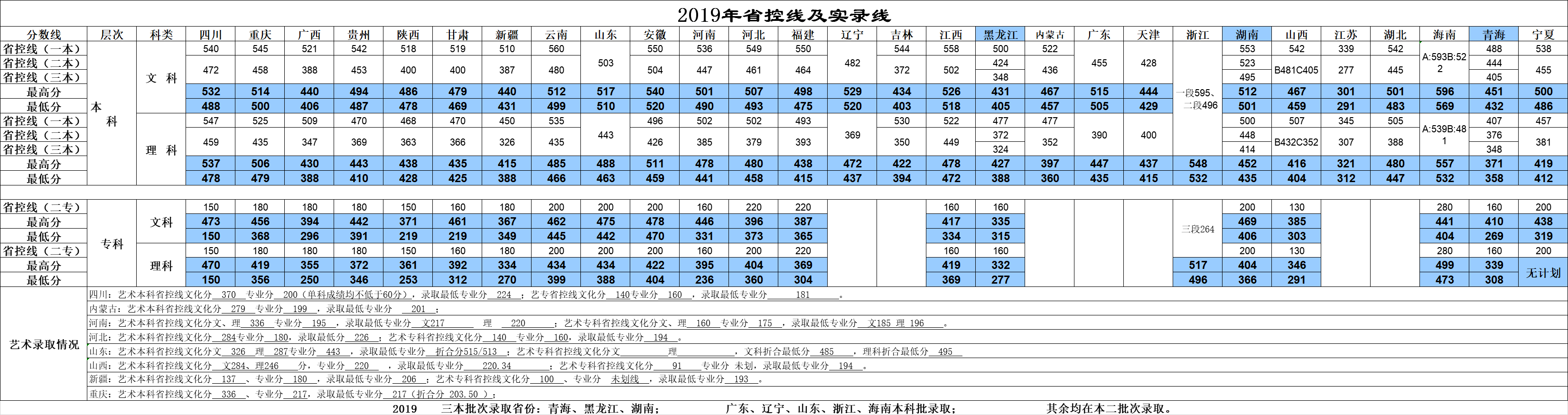 成都理工大学工程技术学院是几本大学？一本还是二本？