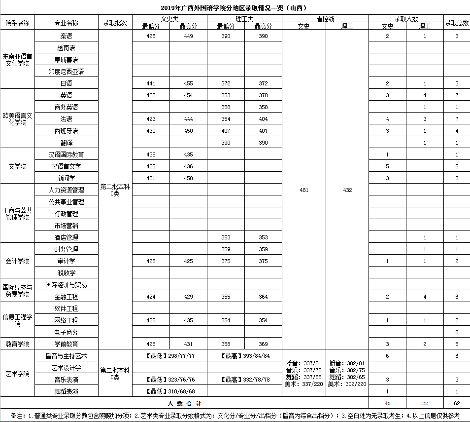 广西外国语学院是几本_是一本还是二本大学？