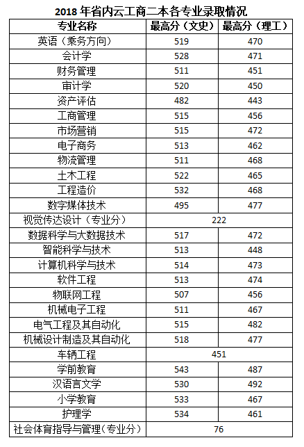 云南工商学院是几本大学？一本还是二本？