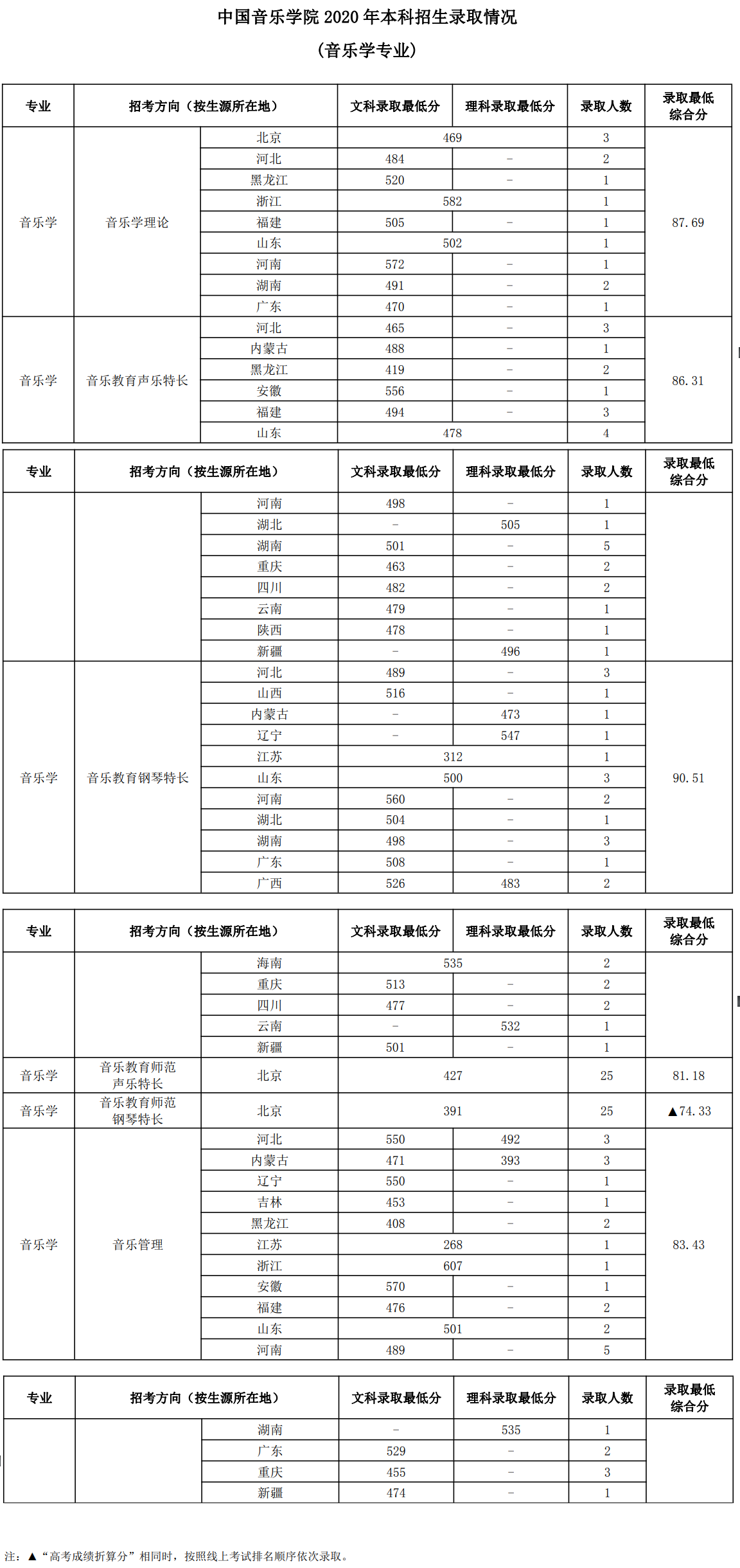 中国音乐学院是几本_是一本还是二本大学？