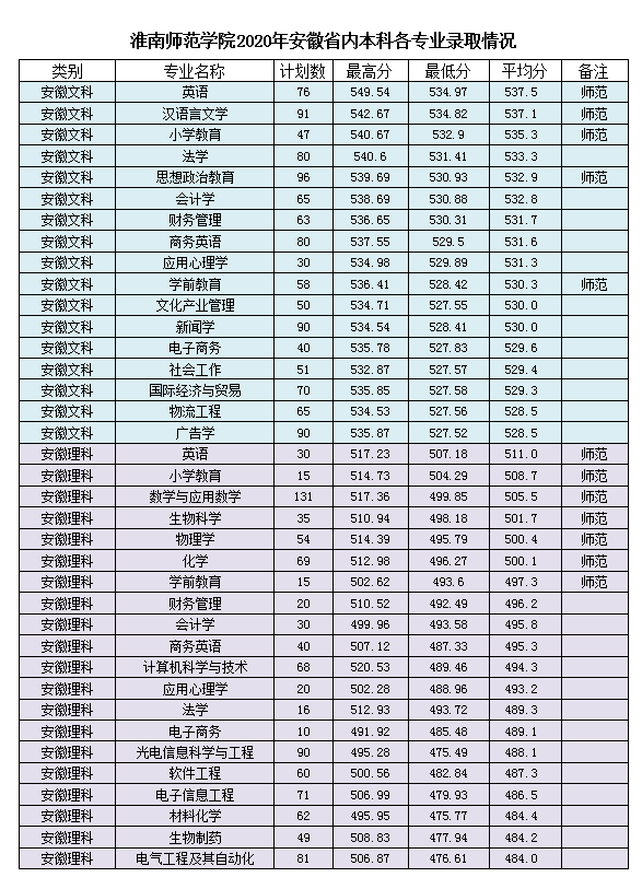 淮南师范学院是几本_是一本还是二本大学？