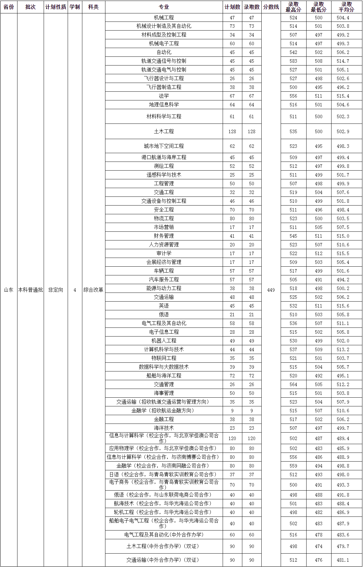 山东交通学院是几本_是一本还是二本大学？