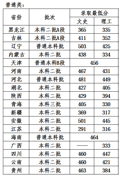 哈尔滨石油学院是几本_是一本还是二本大学？