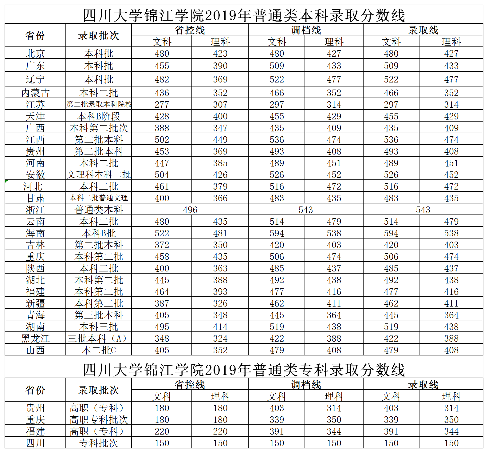 四川大学锦江学院是几本大学？一本还是二本？