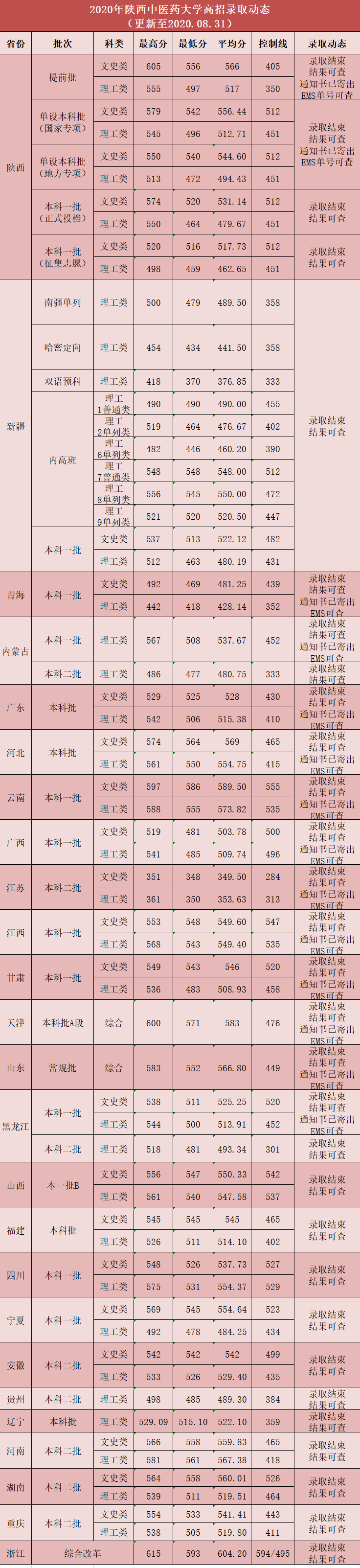 陕西中医药大学是几本_是一本还是二本大学？