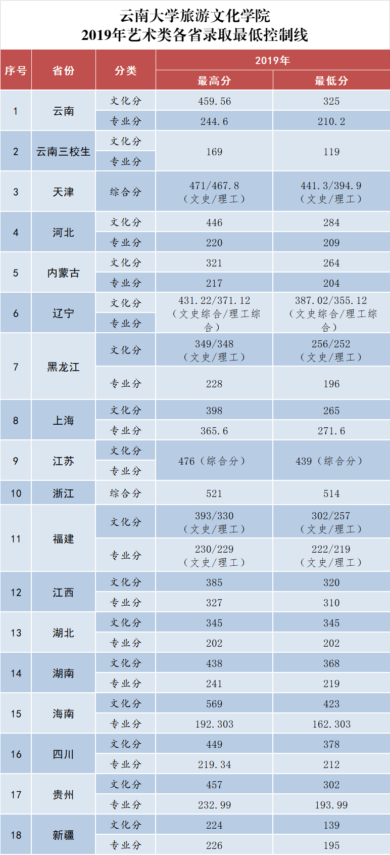 云南大学旅游文化学院是几本大学？一本还是二本？