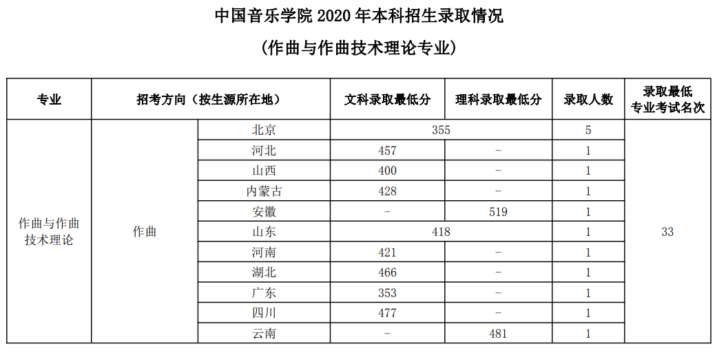 中国音乐学院是几本_是一本还是二本大学？