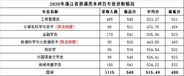 温州商学院是几本_是一本还是二本大学？