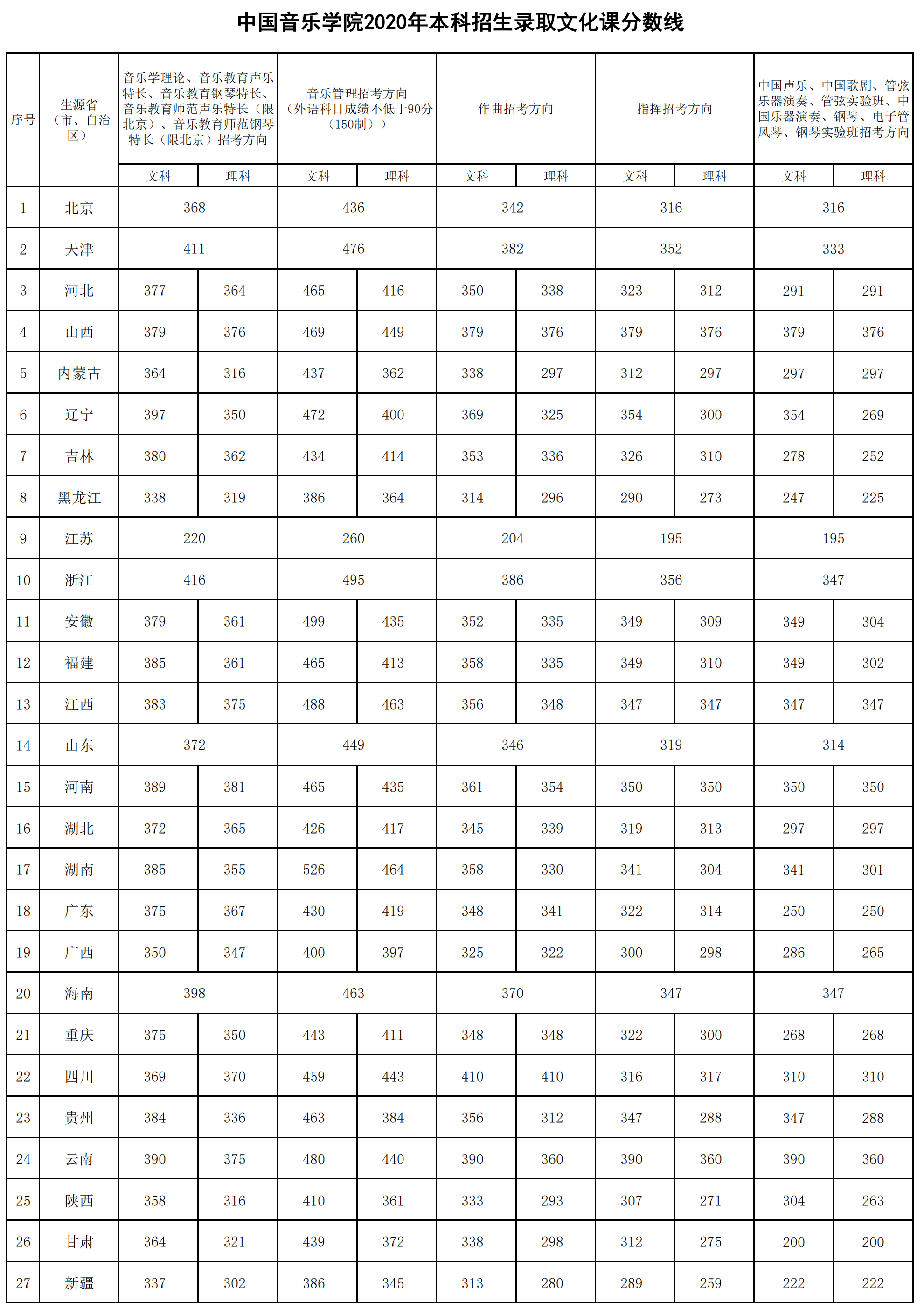 中国音乐学院是几本_是一本还是二本大学？