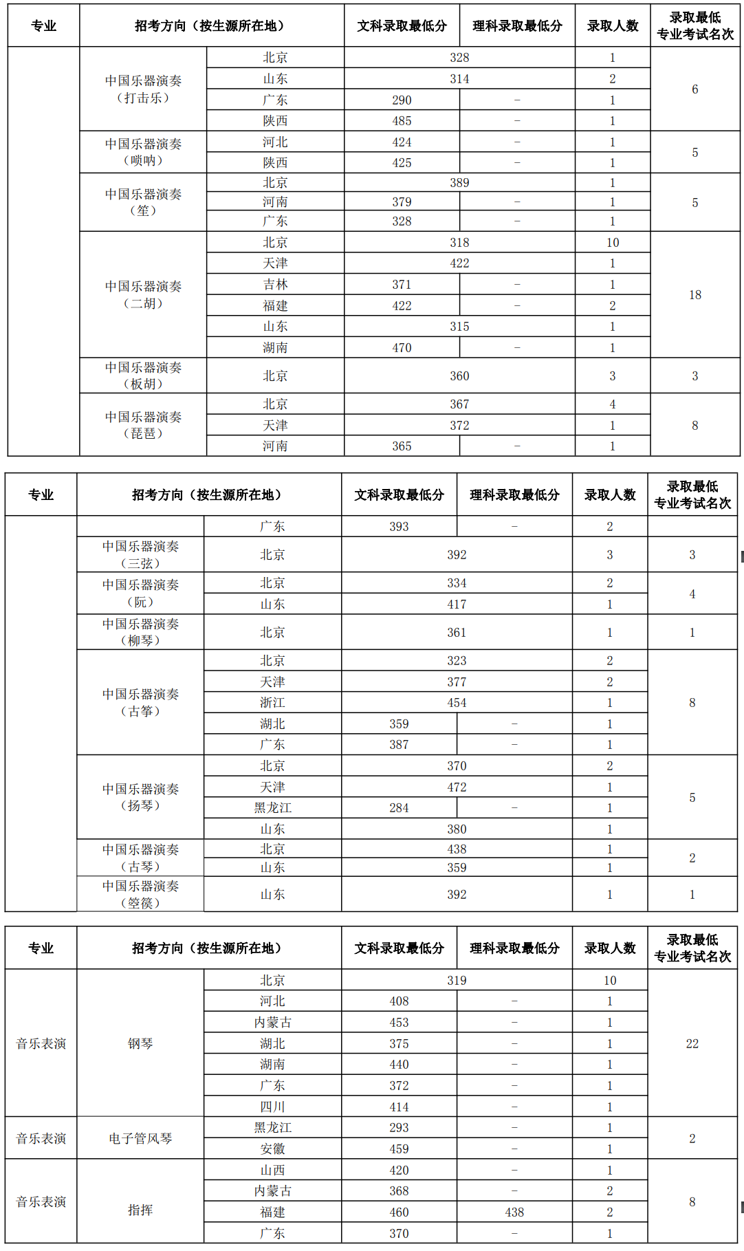 中国音乐学院是几本_是一本还是二本大学？