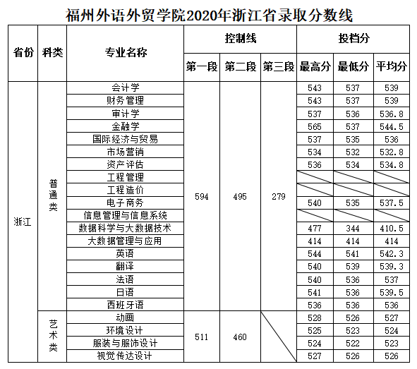 福州外语外贸学院是几本大学？一本还是二本？