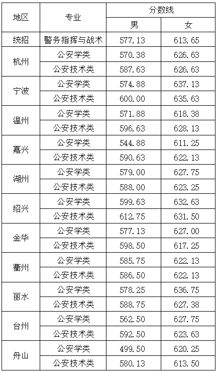 浙江警察学院是几本_是一本还是二本大学？