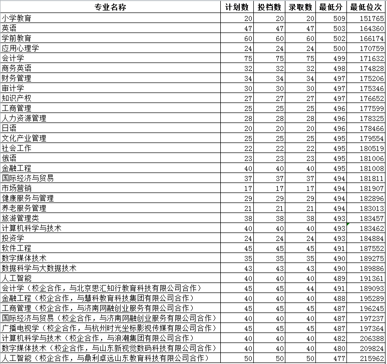 山东女子学院是几本_是一本还是二本大学？