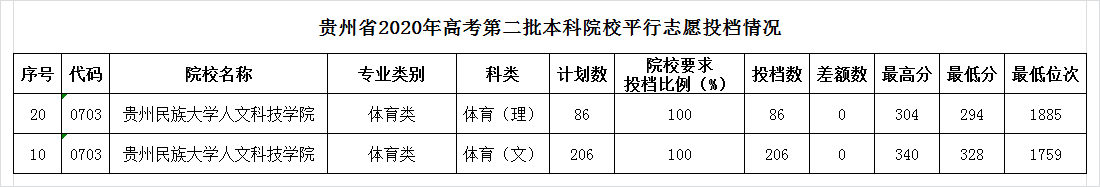 贵州民族大学人文科技学院是几本大学？一本还是二本？