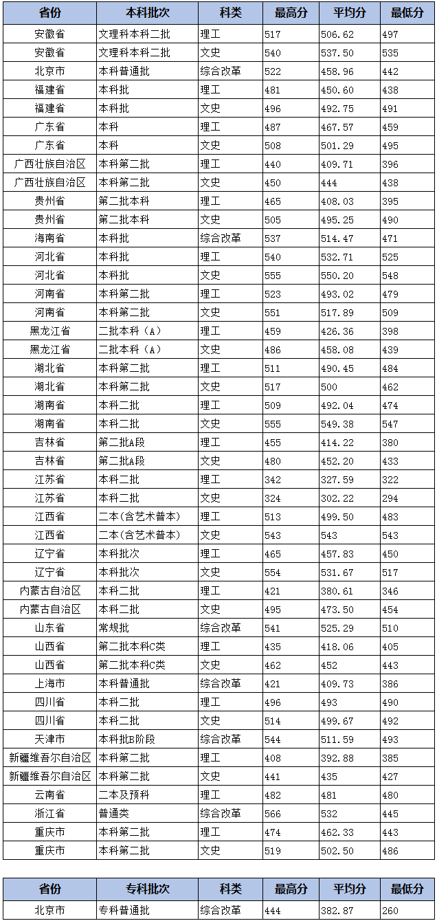 北京城市学院是几本_是一本还是二本大学？