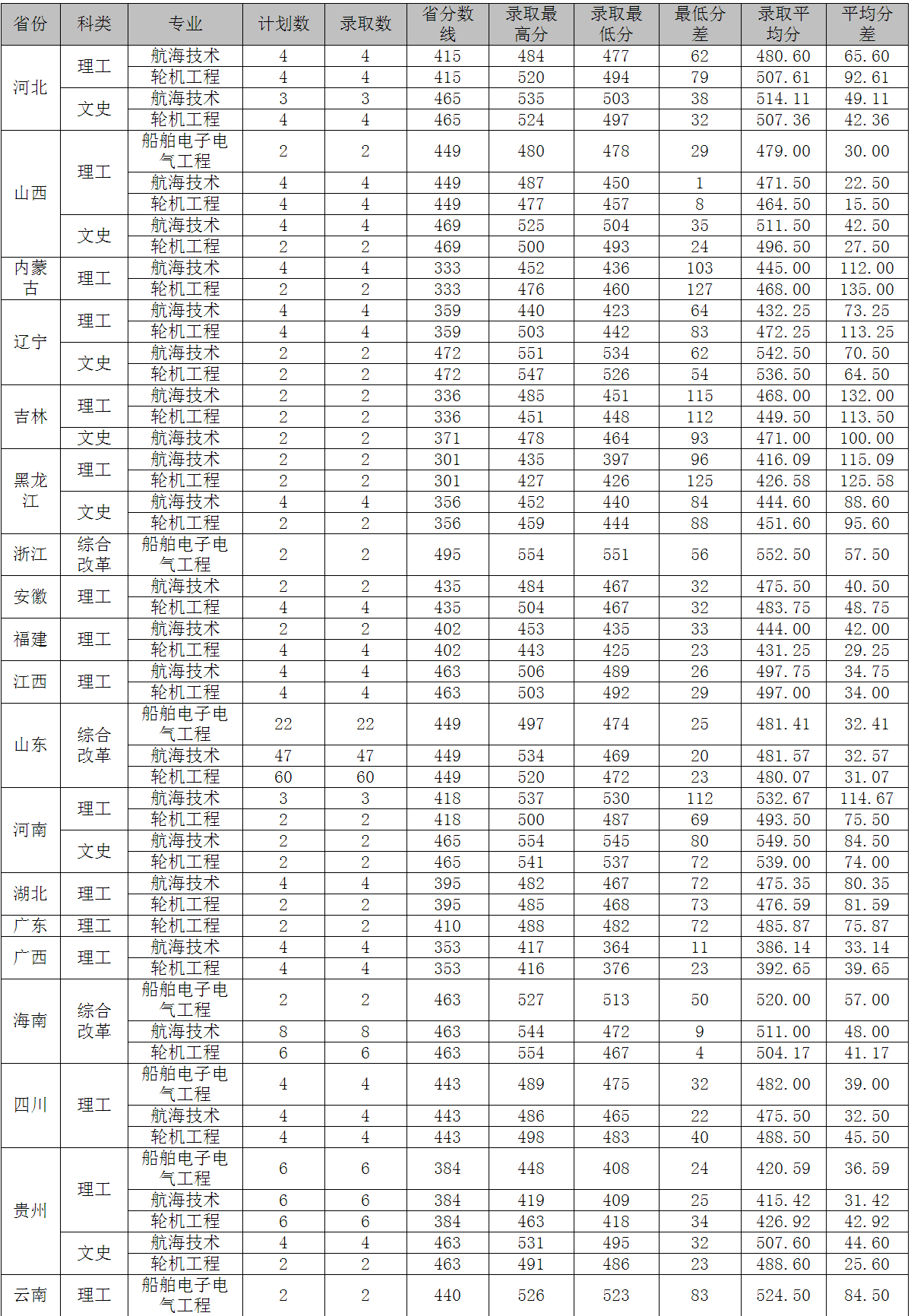 山东交通学院是几本_是一本还是二本大学？