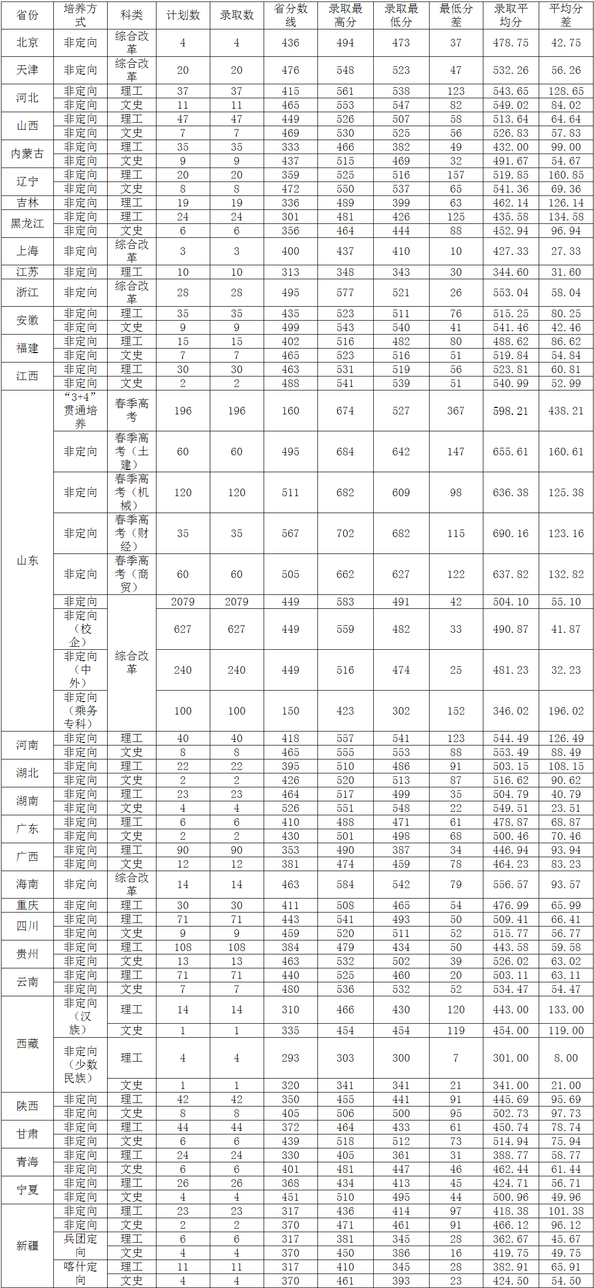 山东交通学院是几本_是一本还是二本大学？