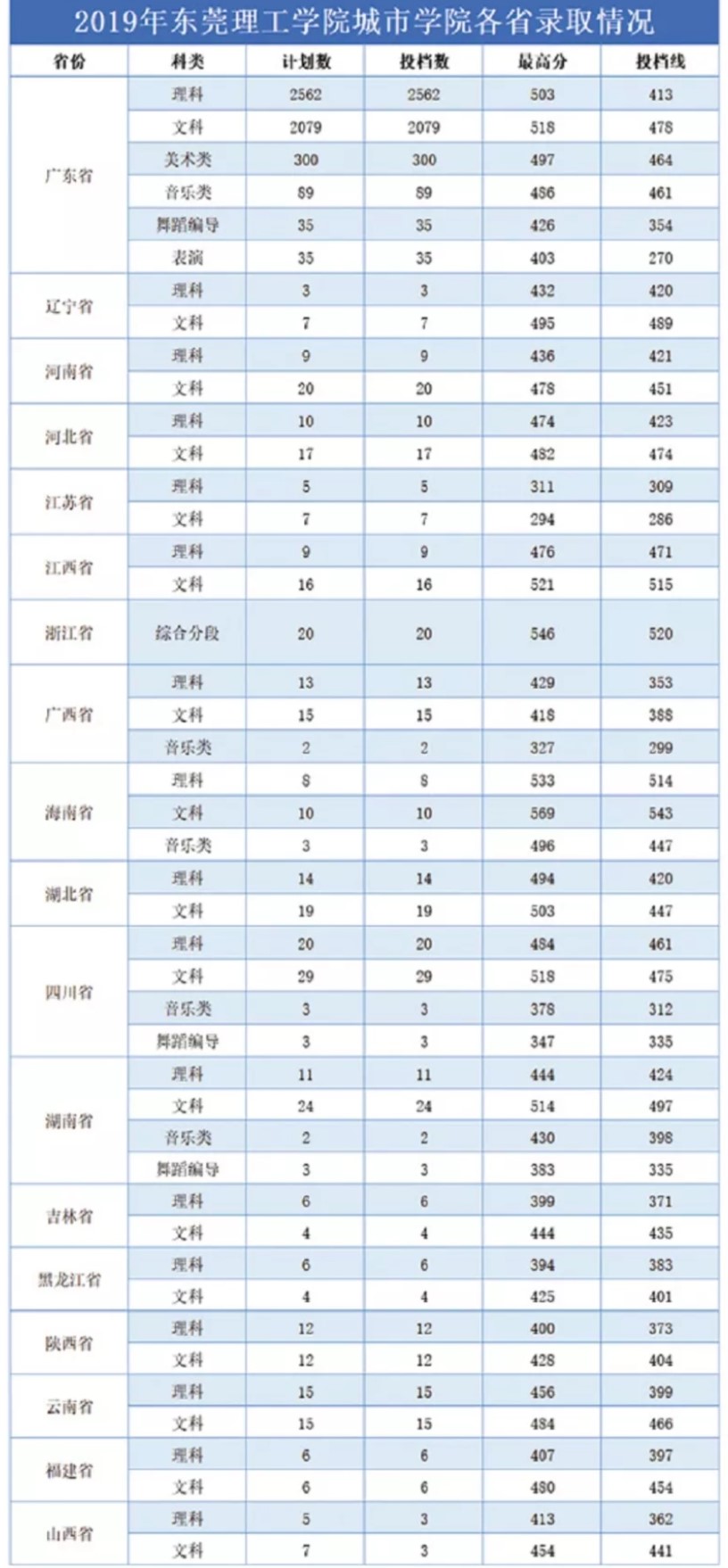 东莞理工学院城市学院是几本大学？一本还是二本？