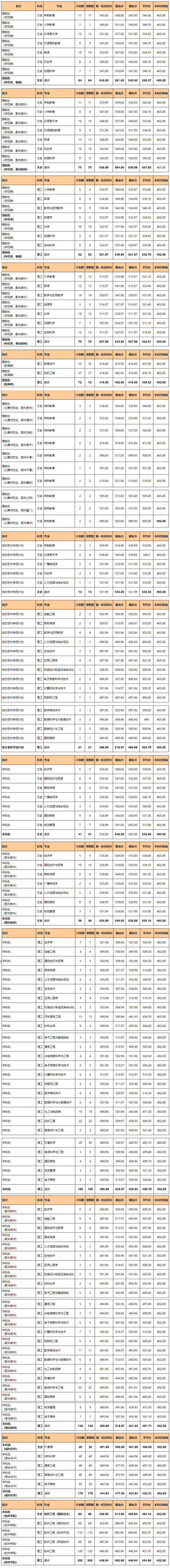 泉州师范学院是几本_是一本还是二本大学？