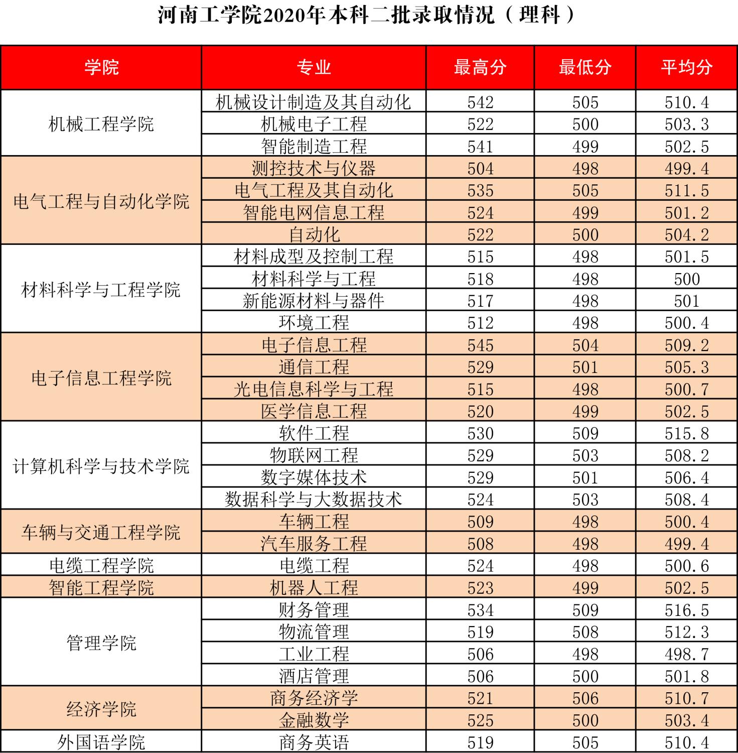 河南工学院是几本_是一本还是二本大学？