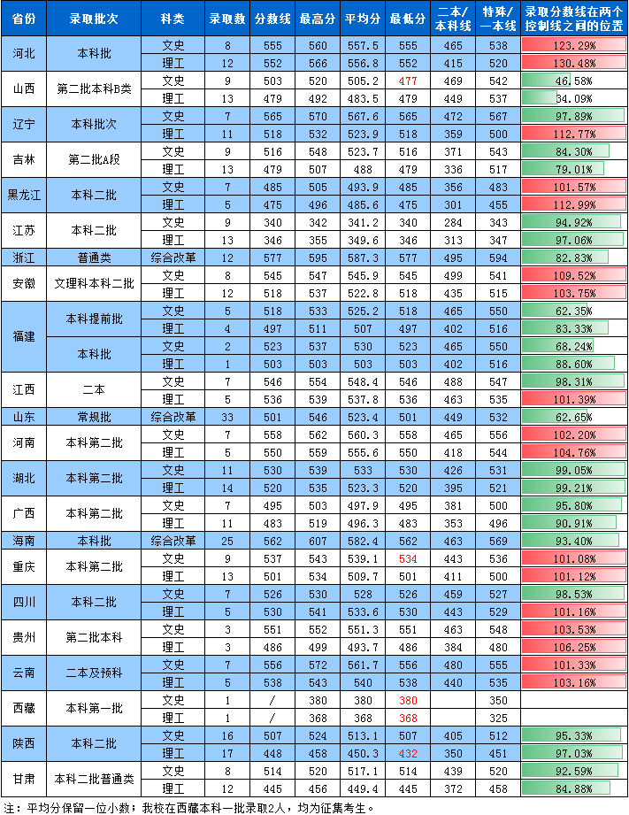 湖南第一师范学院是几本_是一本还是二本大学？