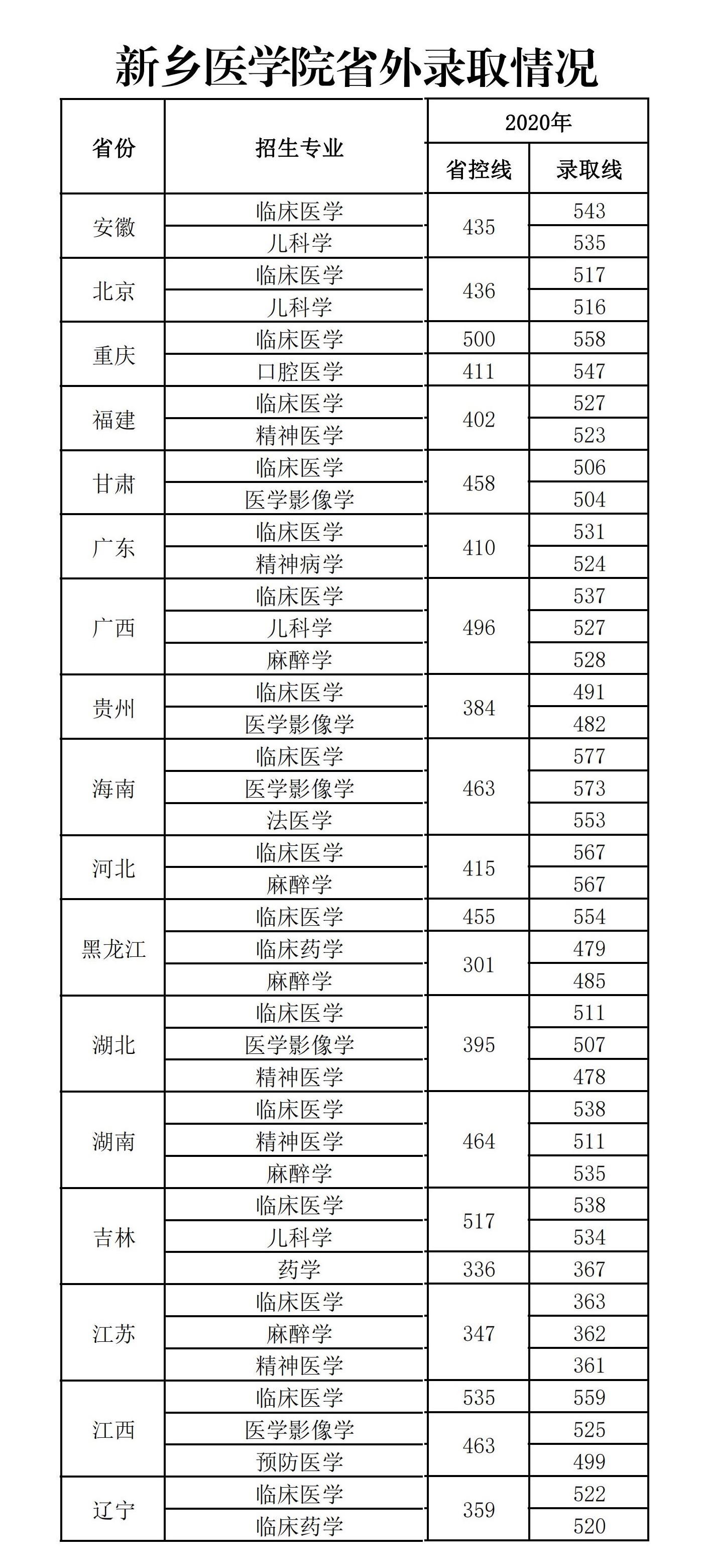 新乡医学院是几本_是一本还是二本大学？