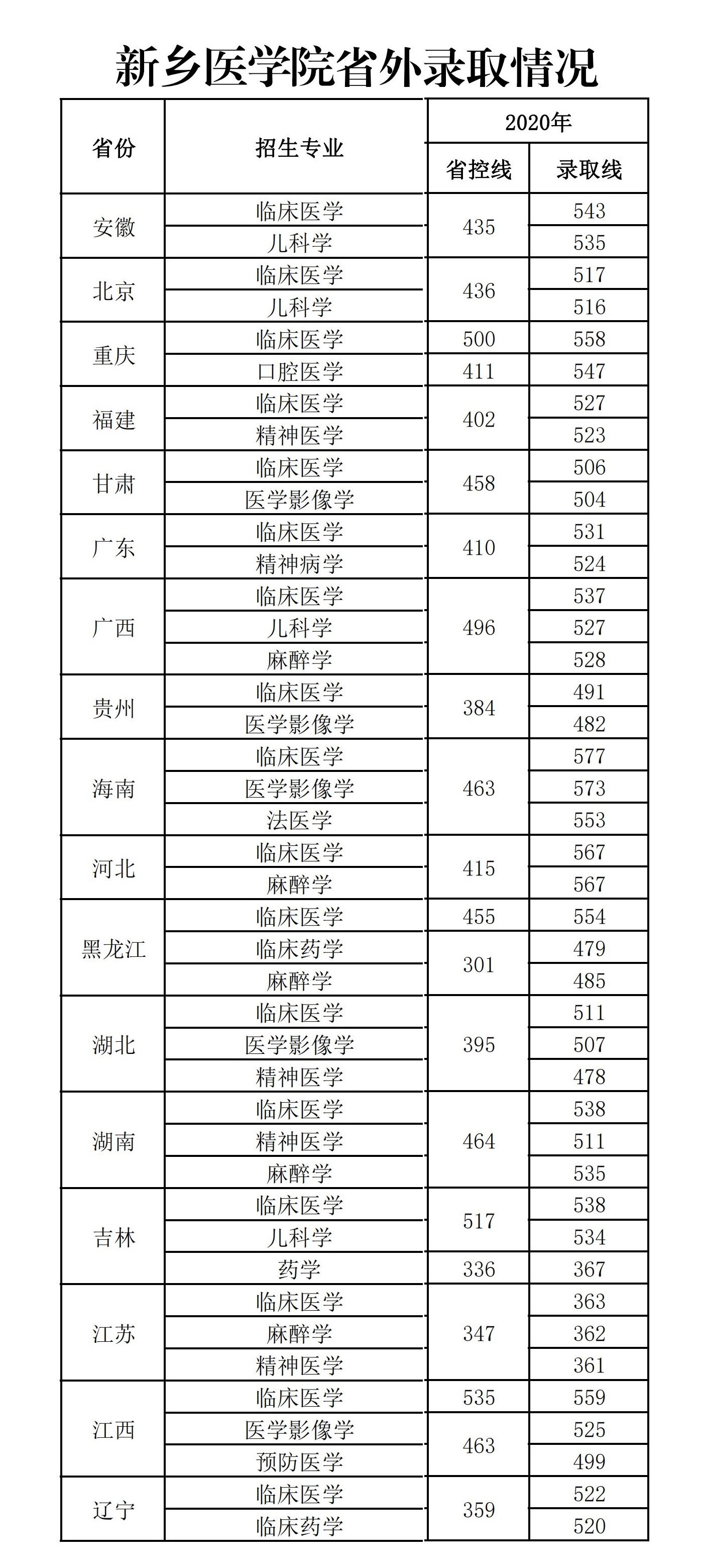 新乡医学院是几本大学一本还是二本