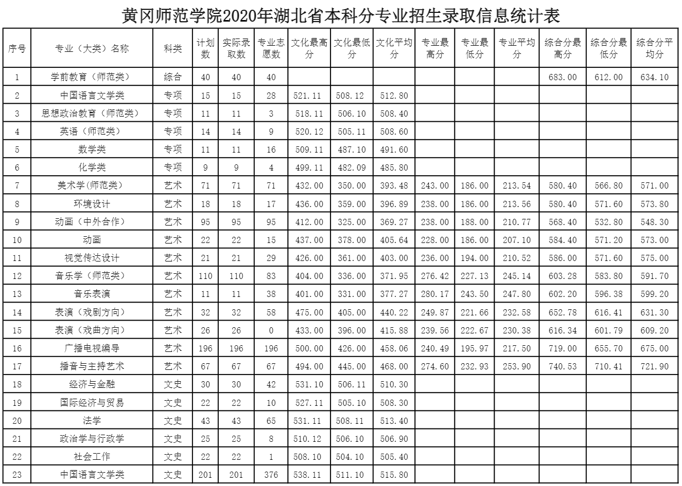 黄冈师范学院是几本_是一本还是二本大学？