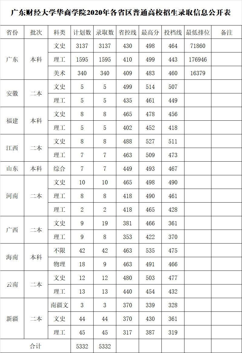 广东财经大学华商学院是几本大学？一本还是二本？