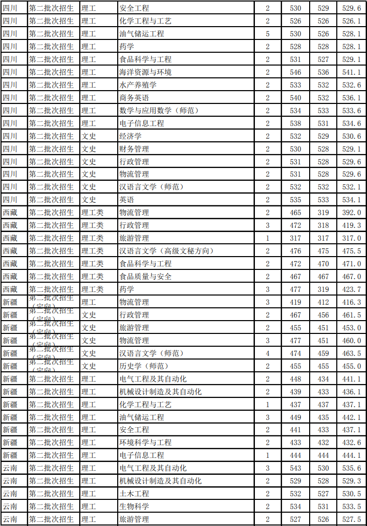 浙江海洋大学是几本_是一本还是二本大学？