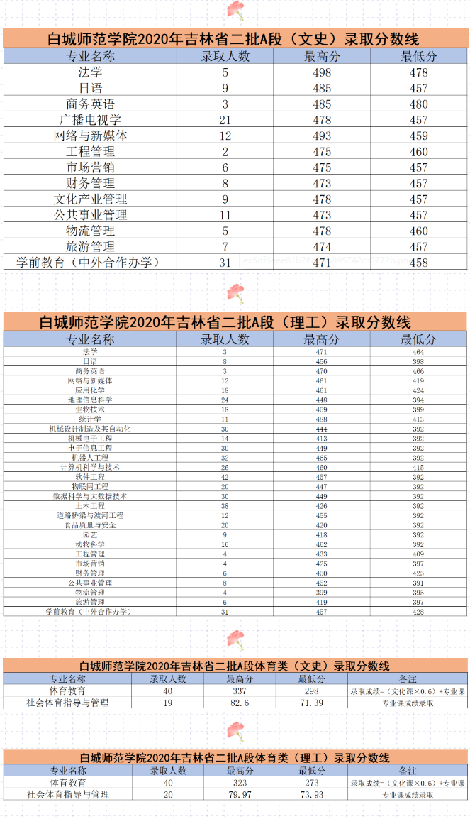 白城师范学院是几本_是一本还是二本大学？