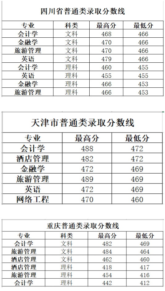 长春大学旅游学院是几本大学？一本还是二本？