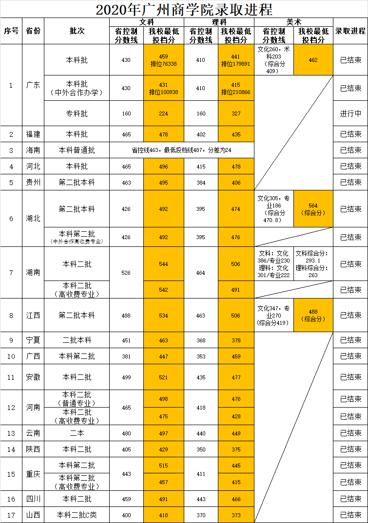 广州商学院是几本大学？一本还是二本？