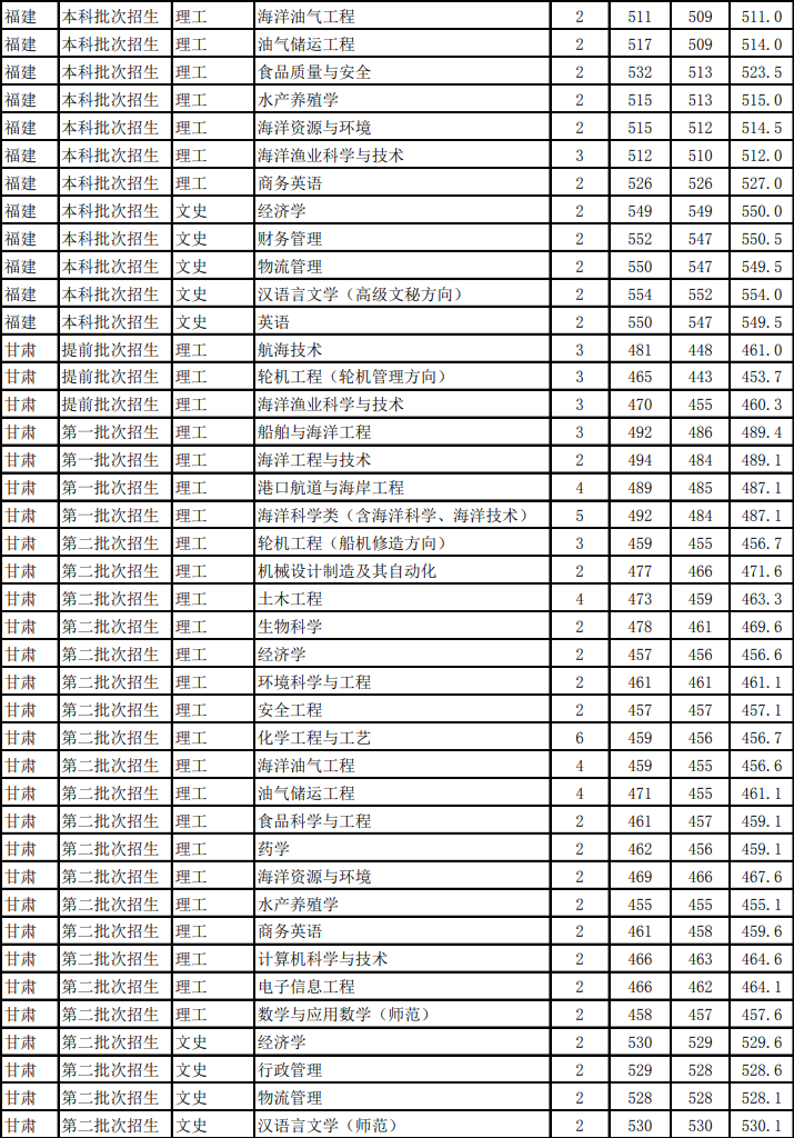 浙江海洋大学是几本_是一本还是二本大学？