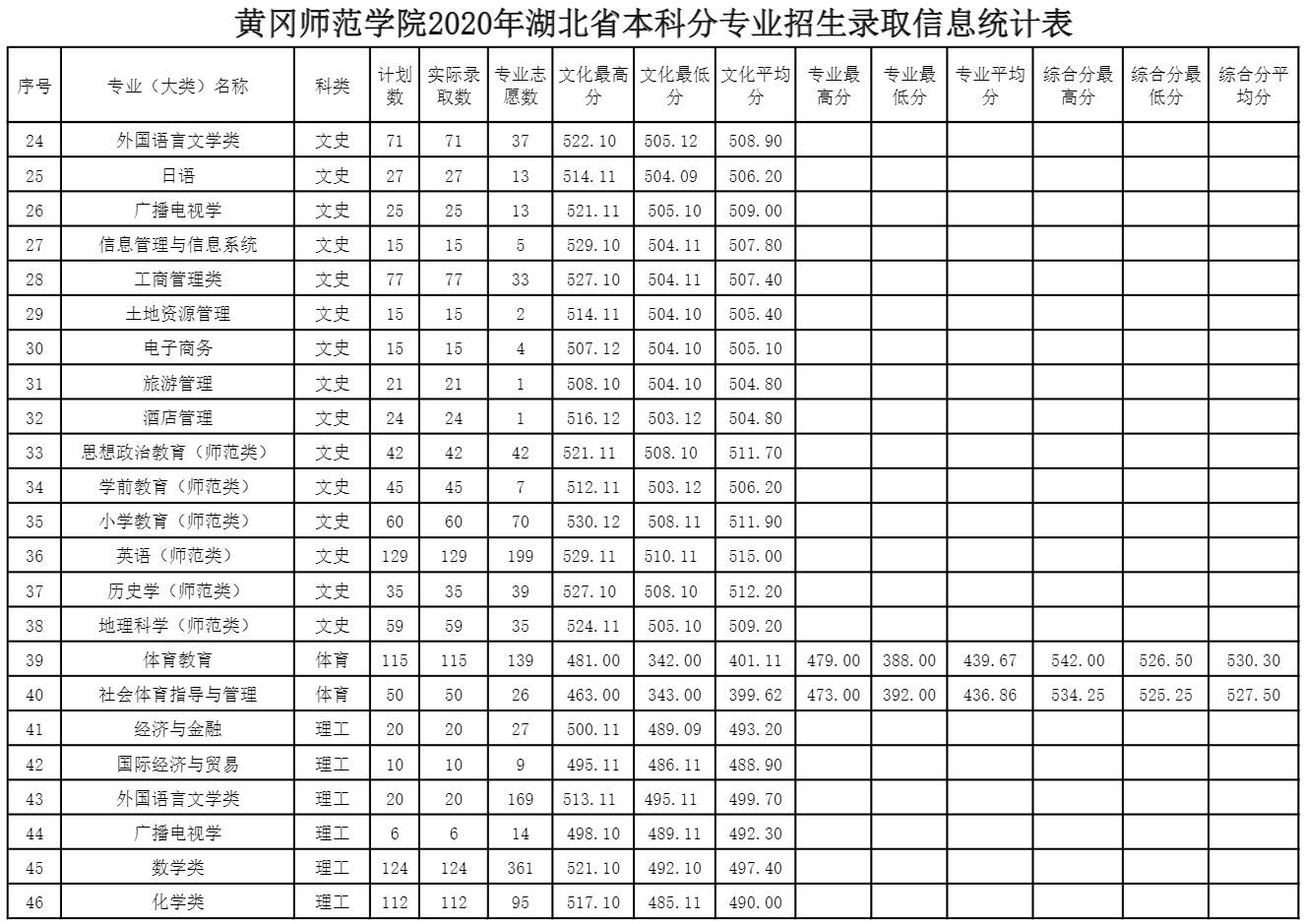 黄冈师范学院是几本_是一本还是二本大学？