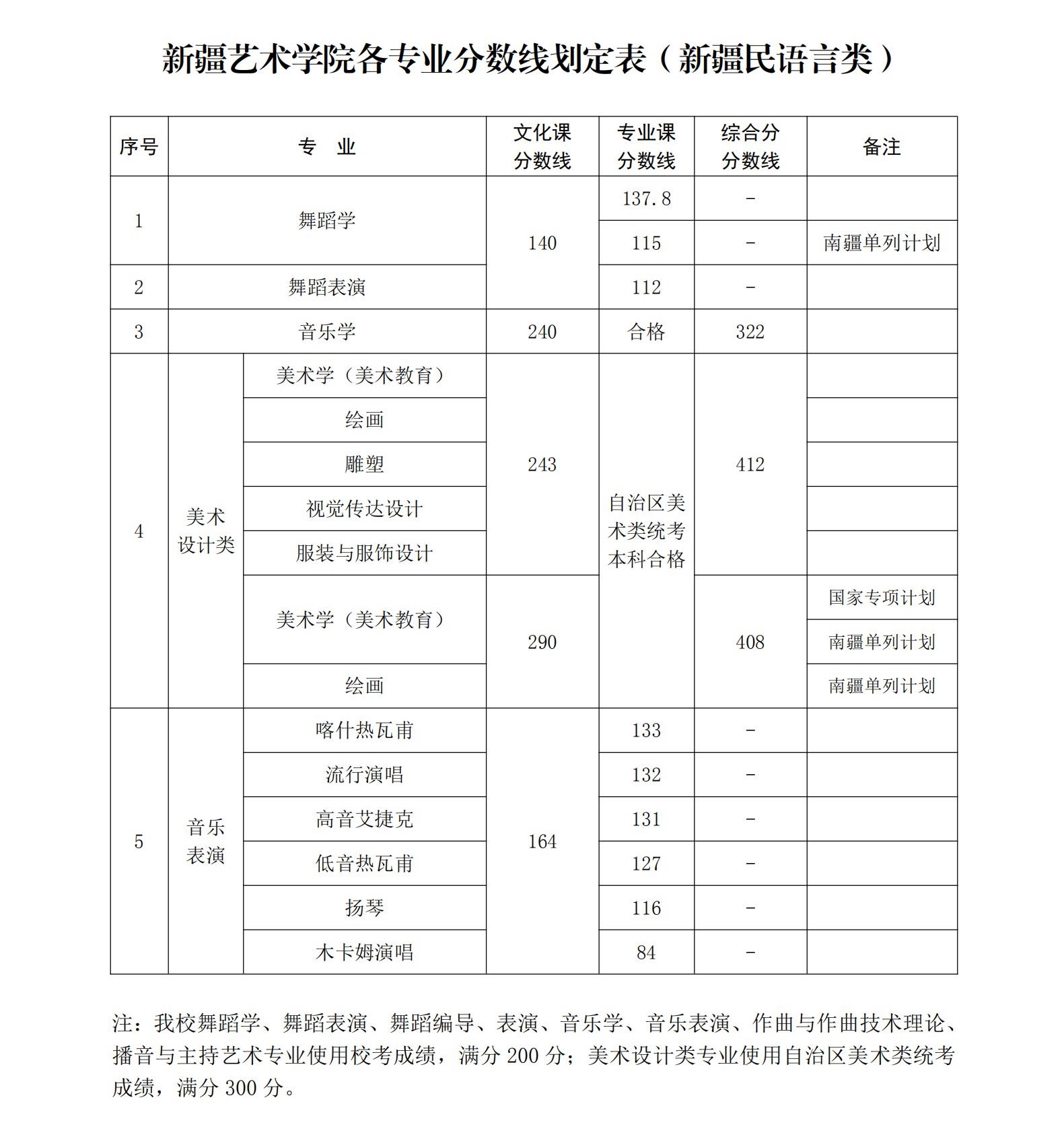 新疆艺术学院是几本_是一本还是二本大学？