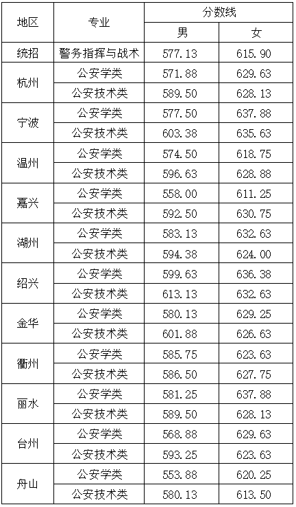 浙江警察学院是几本_是一本还是二本大学？