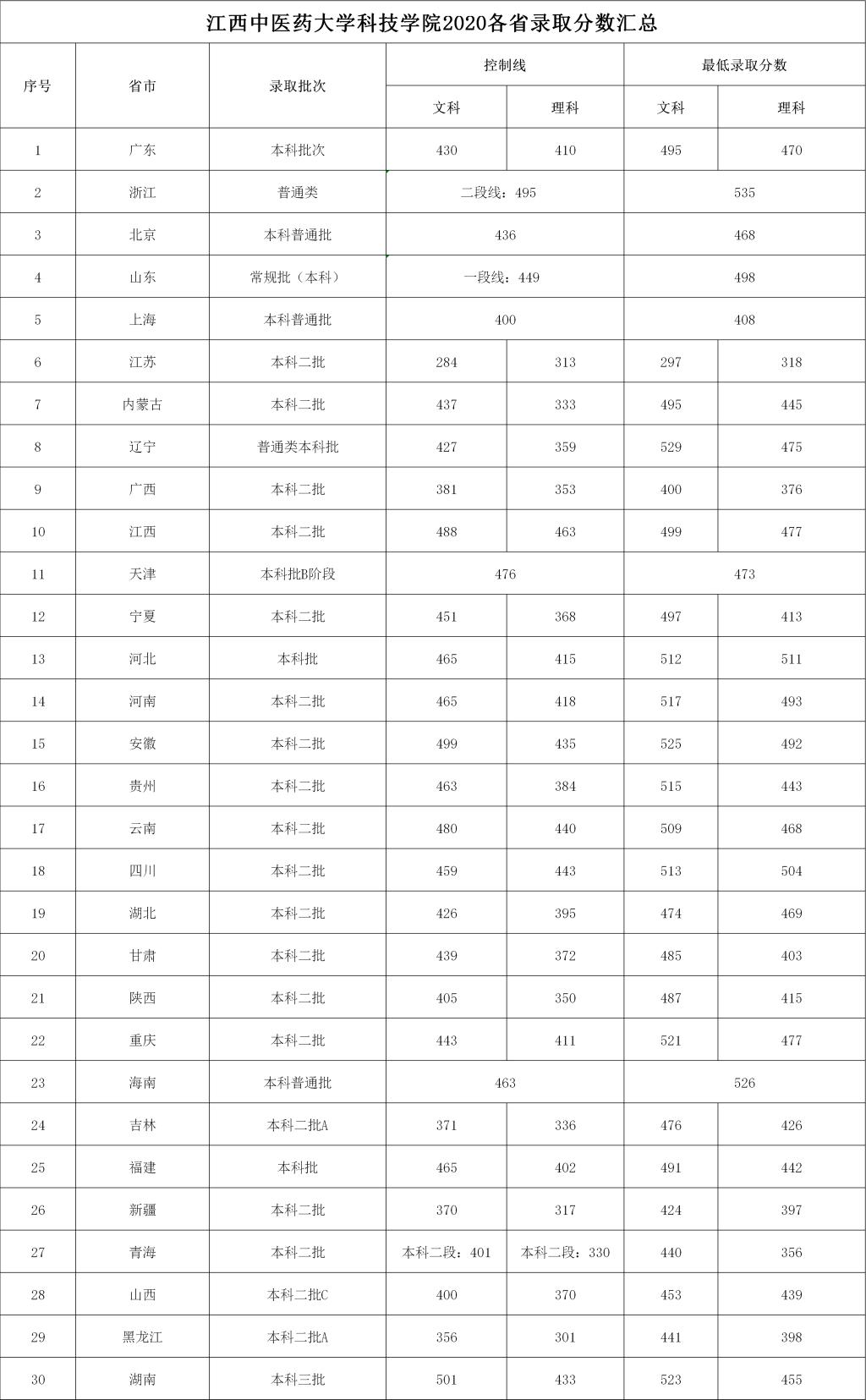 江西中医药大学科技学院是几本大学？一本还是二本？