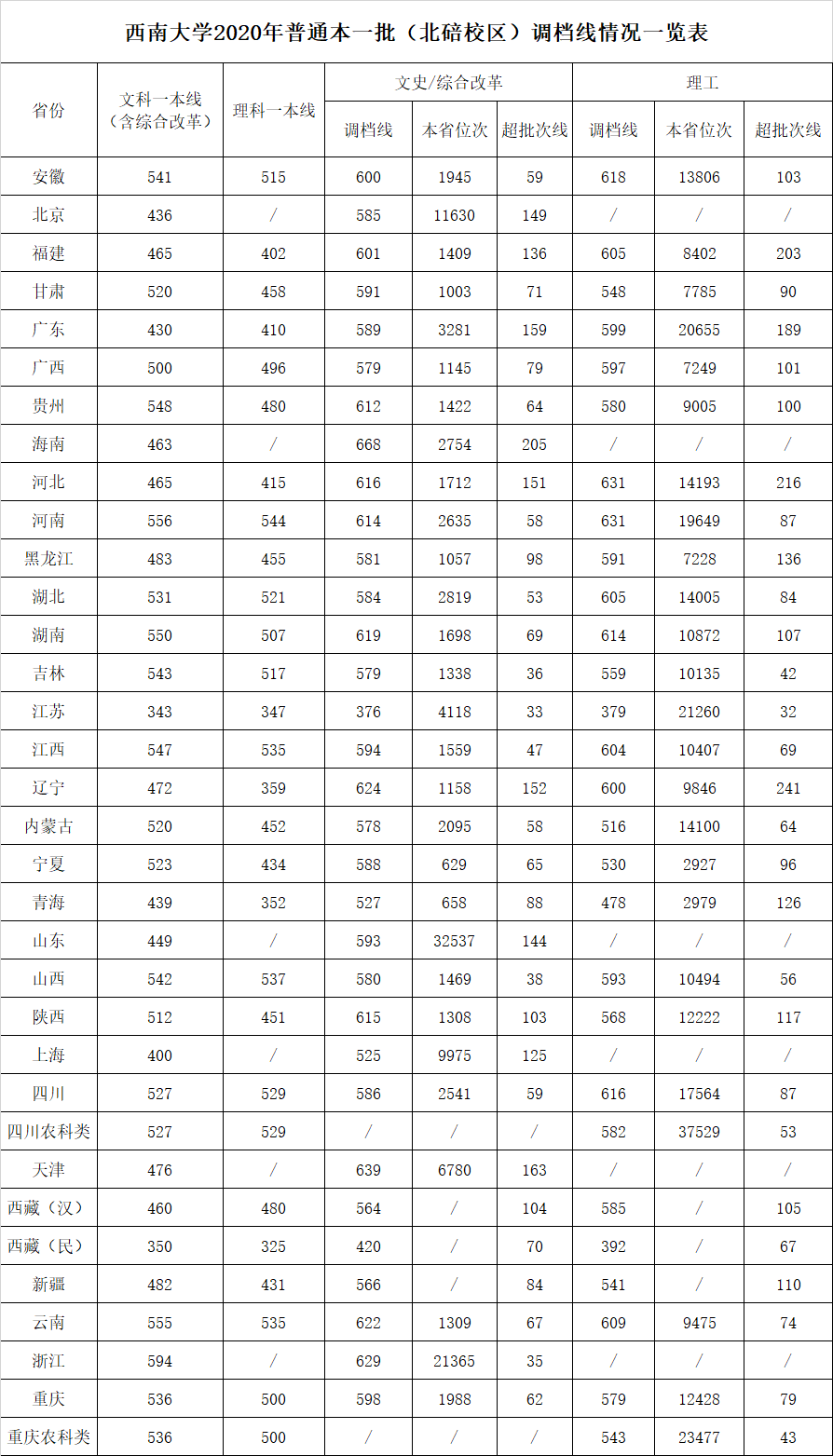 西南大学是几本_是一本还是二本大学？