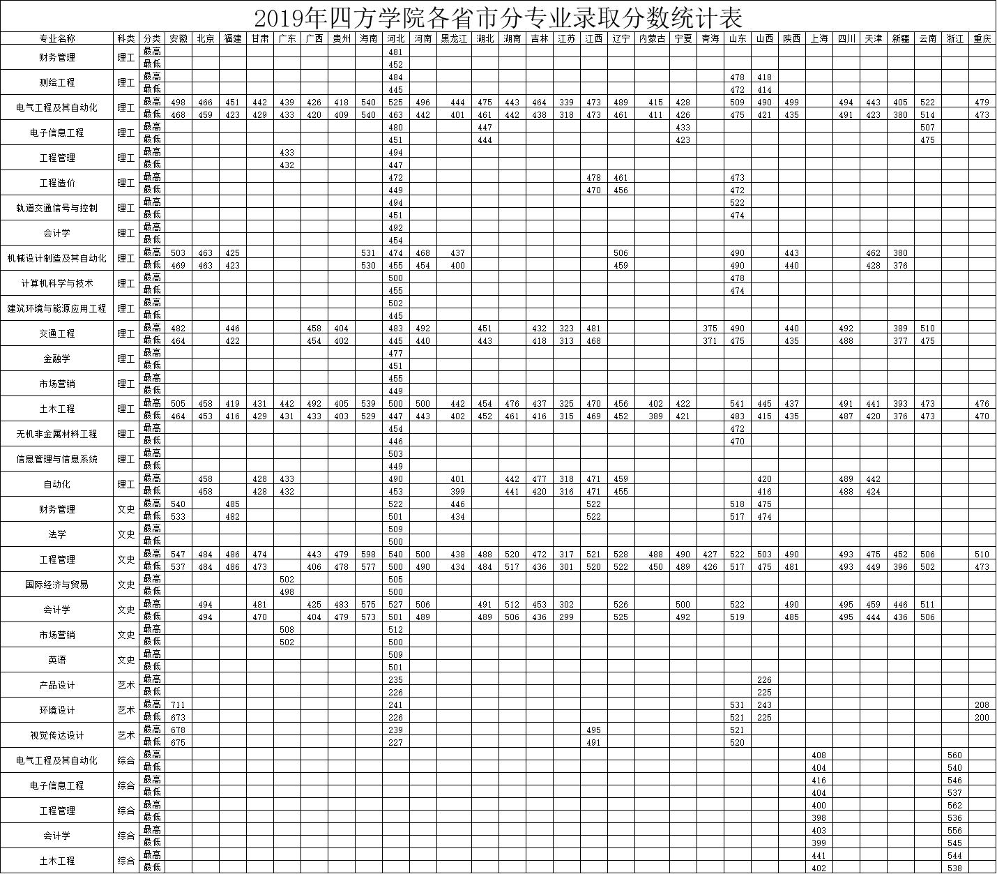 石家庄铁道大学四方学院是几本大学？一本还是二本？