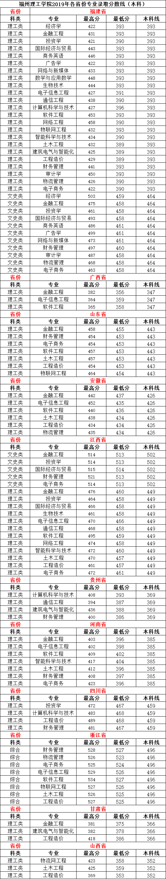 福州理工学院是几本大学？一本还是二本？