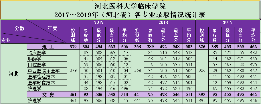 河北医科大学临床学院是几本大学？一本还是二本？