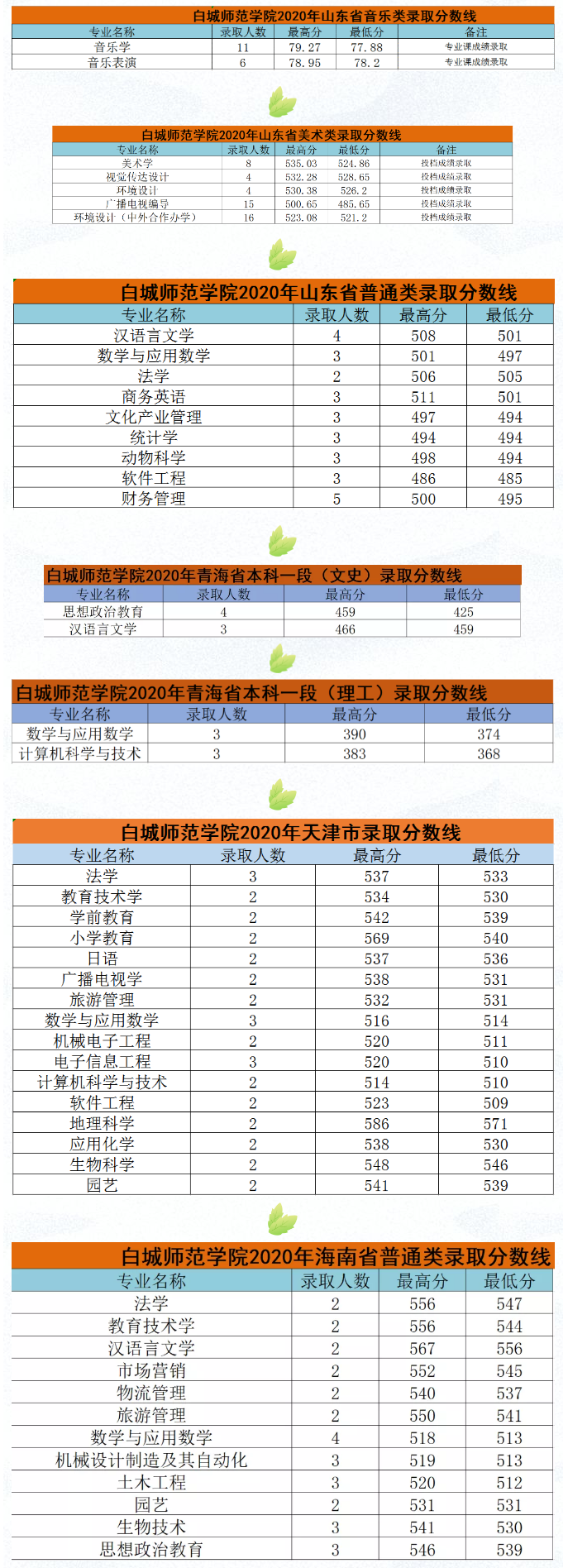 白城师范学院是几本_是一本还是二本大学？