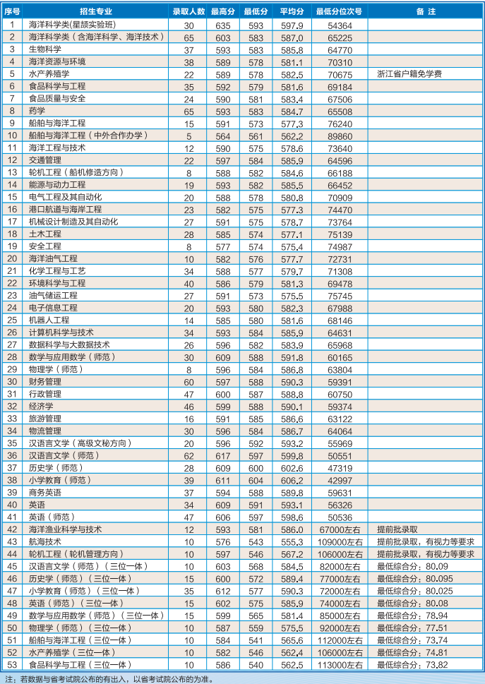 浙江海洋大学是几本_是一本还是二本大学？